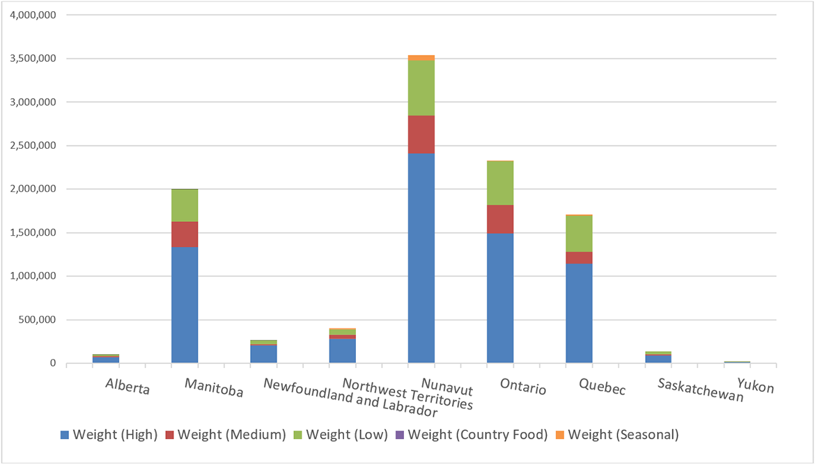 Weight shipped for each province and territory