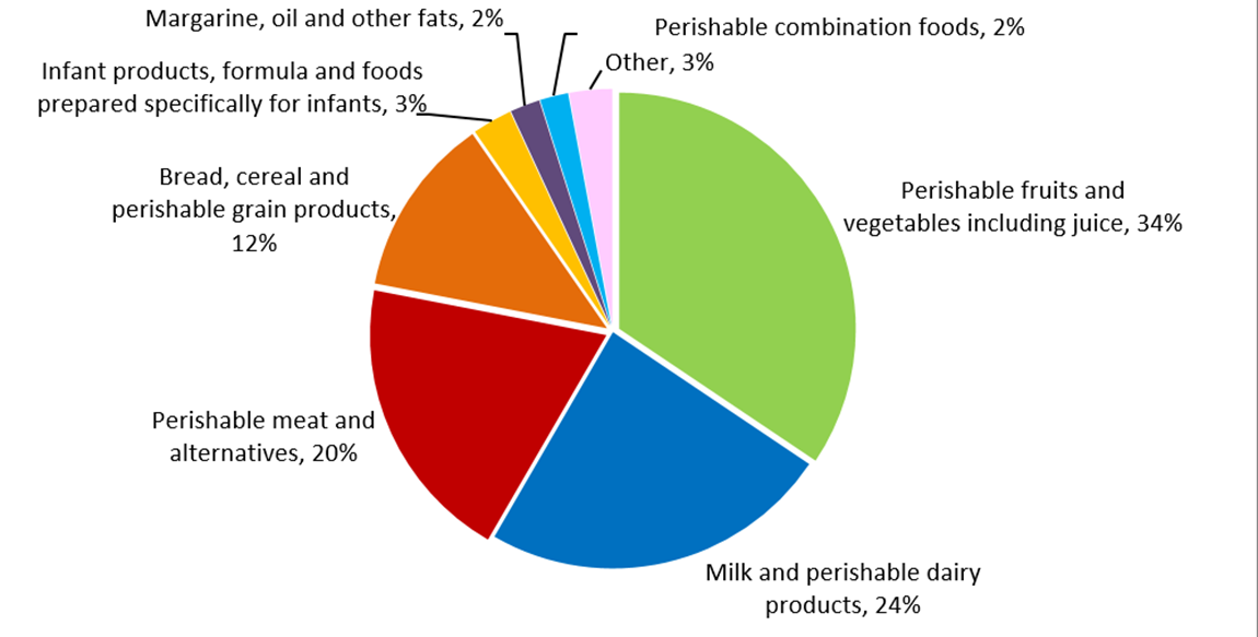 Pie chart showing data by product