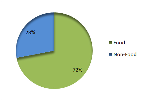 Percent of food versus non-food items in store