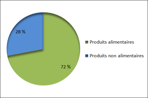 Pourcentage de produits alimentaires vs de produits non alimentaires en magasin