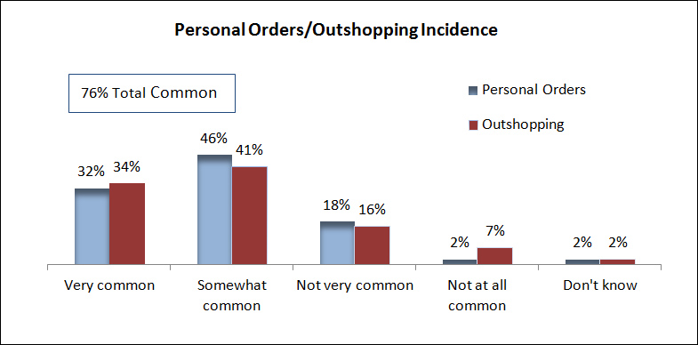 Prevalence of personal orders or outshopping