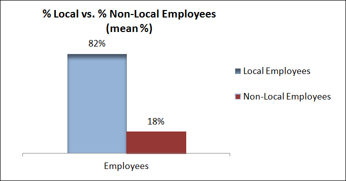 Percentage of local and non-local employees