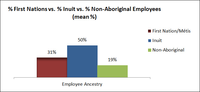 Percentage of staff as First Nations, Inuit, and non-Aboriginal