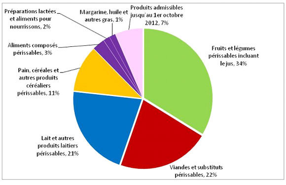 Le graphique circulaire illustre la totalité des contributions versées entre le premier avril 2011 et le 31 mars 2012