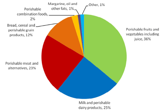 percentage of the total subsidy transfer between January 1, 2012 and March 31, 2013 was applied to specific product categories