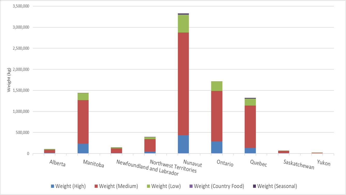 Weight shipped by subsidy level for each province and territory